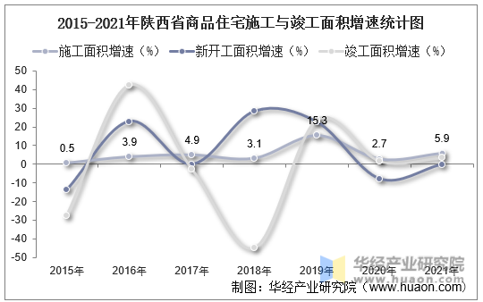 2015-2021年陕西省商品住宅施工与竣工面积增速统计图