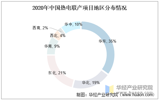 2020年中国热电联产项目地区分布情况