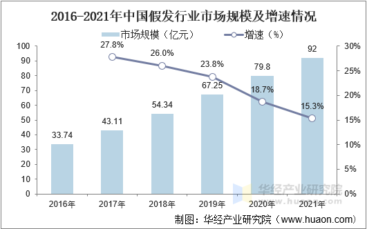 2016-2021年中国假发行业市场规模及增速情况