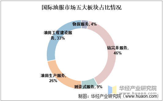 国际油服市场五大板块占比情况