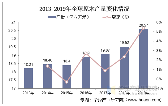 2013-2019年全球原木产量变化情况