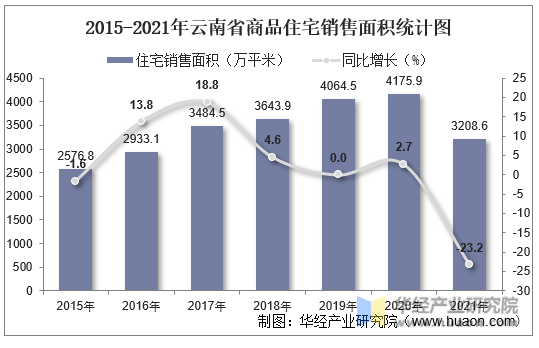 2015-2021年云南省商品住宅销售面积统计图