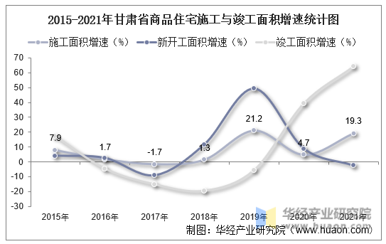 2015-2021年甘肃省商品住宅施工与竣工面积增速统计图