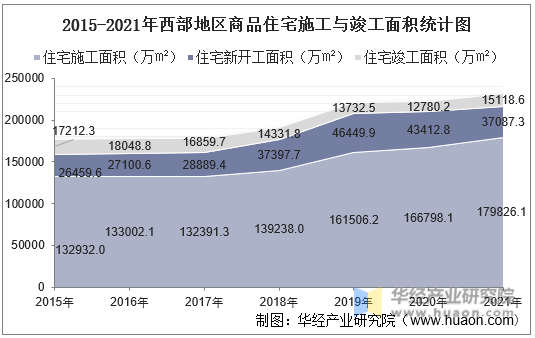 2015-2021年西部地区商品住宅施工与竣工面积统计图