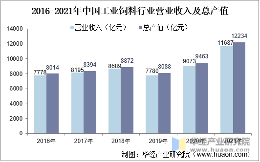 2016-2021年中国工业饲料行业营业收入及总产值情况
