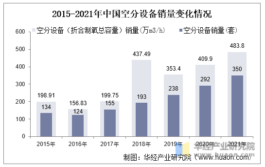 2015-2021年中国空分设备销量变化情况
