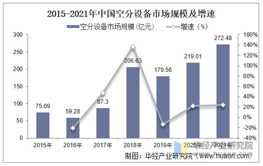 2015-2021年中国空分设备市场规模及增速