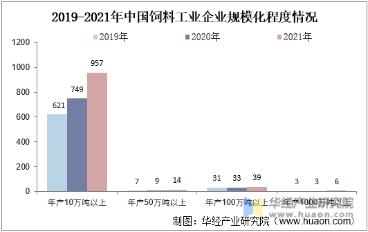 2019-2021年中国饲料工业企业规模化程度情况