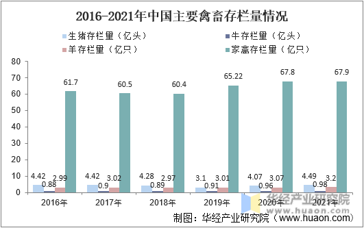 2016-2021年中国主要禽畜存栏量情况