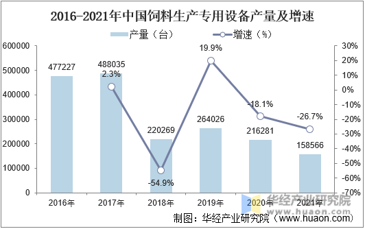 2016-2021年中国饲料生产专用设备产量及增速
