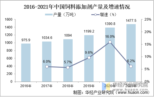 2016-2021年中国饲料添加剂产量及增速情况