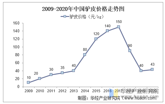 2009-2020年中国驴皮价格走势图