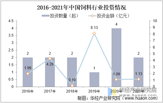 2016-2021年中国饲料行业投资情况