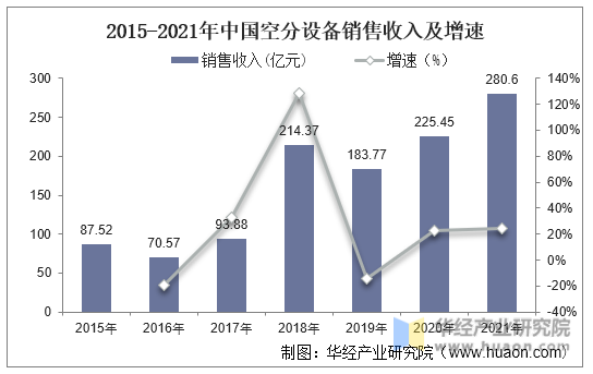 2015-2021年中国空分设备销售收入及增速
