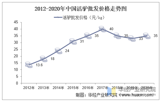 2012-2020年中国活驴批发价格走势图