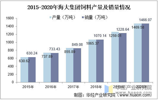 2015-2020年海大集团饲料产量及销量情况