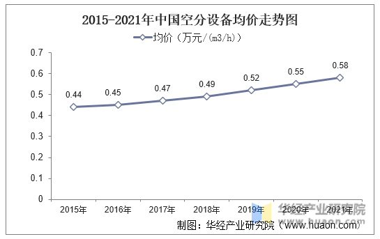 2015-2021年中国空分设备均价走势图