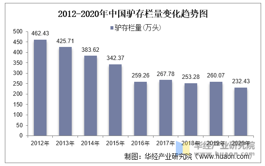 2012-2020年中国驴存栏量变化趋势图