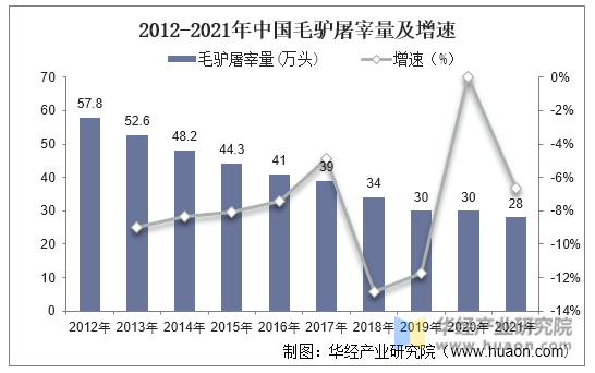 2012-2021年中国毛驴屠宰量及增速