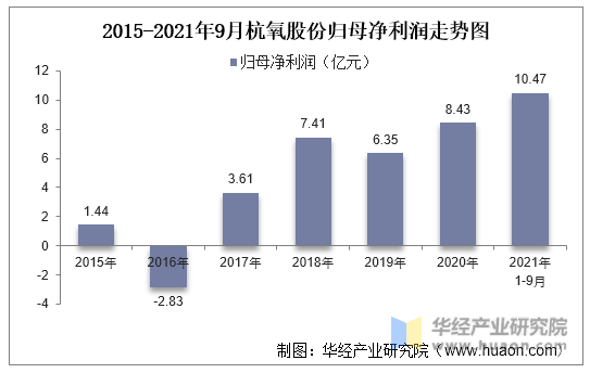 2015-2021年9月杭氧股份归母净利润走势图