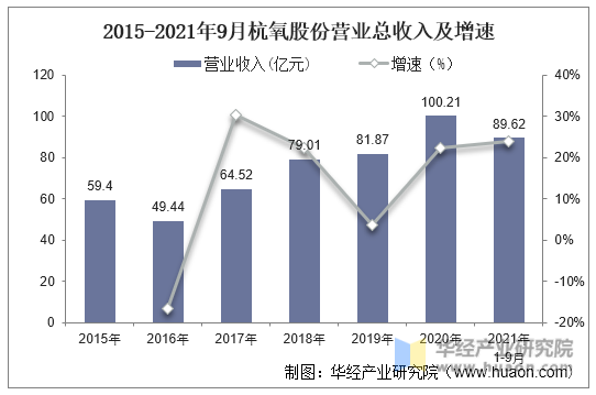 2015-2021年杭氧股份营业总收入及增速