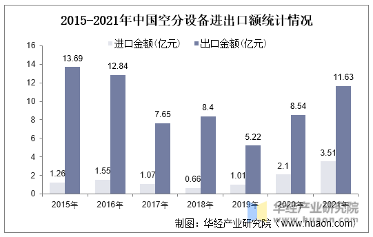 2015-2021年中国空分设备进出口额统计情况