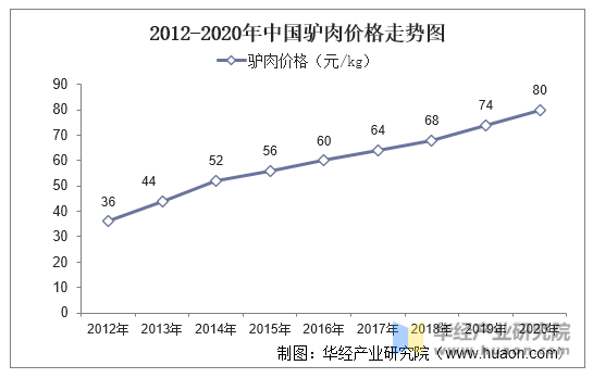 2012-2020年中国驴肉价格走势图