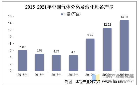 2015-2021年中国气体分离及液化设备产量