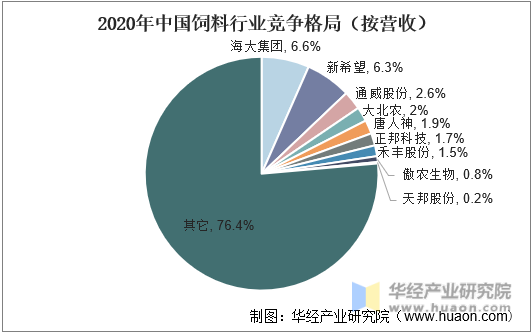 2020年中国饲料行业竞争格局（按营收）