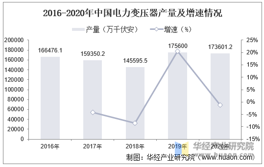 2016-2020年中国电力变压器产量及增速情况