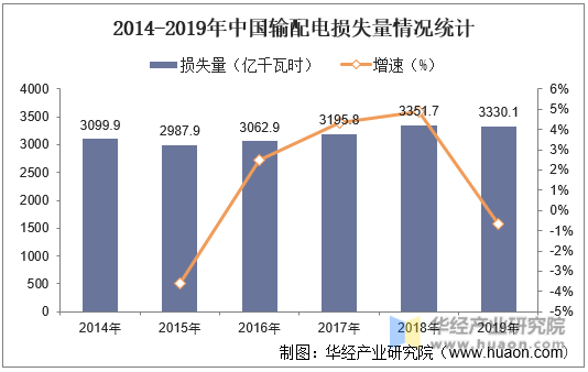 2014-2019年中国输配电损失量情况统计