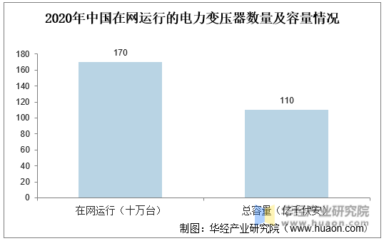 2020年中国在网运行的电力变压器数量及容量情况