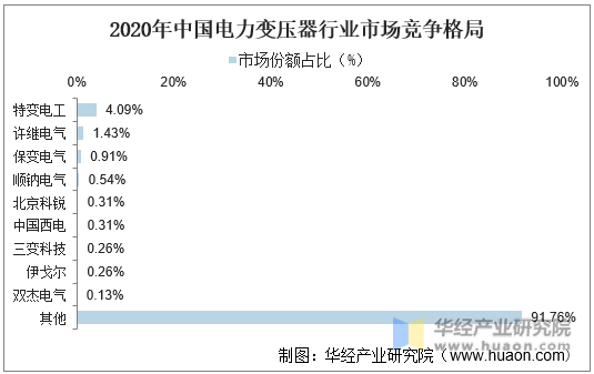 2020年中国电力变压器行业市场竞争格局