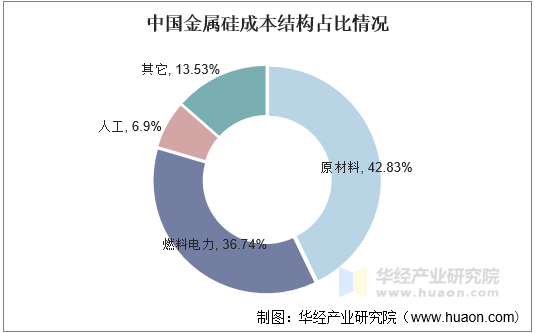 中国金属硅成本结构占比情况