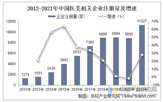2012-2021年中国医美相关企业注册量及增速