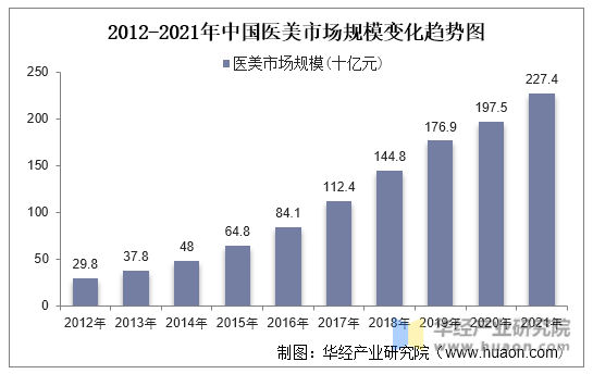 2012-2021年中国医美市场规模变化趋势图