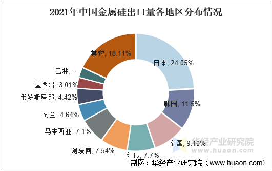 2021年中国金属硅出口量各地区分布情况