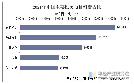 2021年中国主要医美项目消费占比