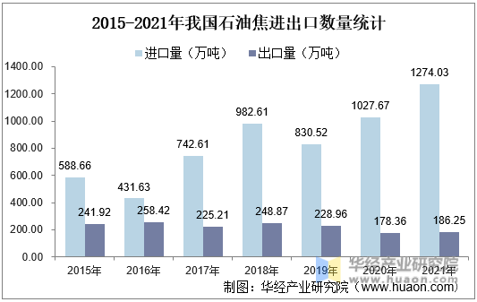 2015-2021年我国石油焦进出口数量统计