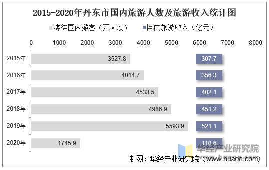 2015-2020年丹东市国内旅游人数及旅游收入统计图