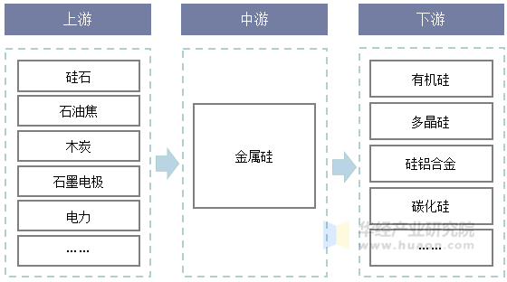 金属硅行业产业链示意图