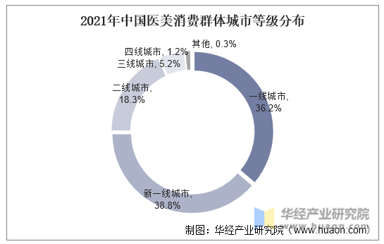 2021年中国医美消费群体城市等级分布
