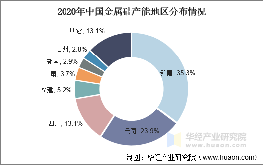 2020年中国金属硅产能地区分布情况