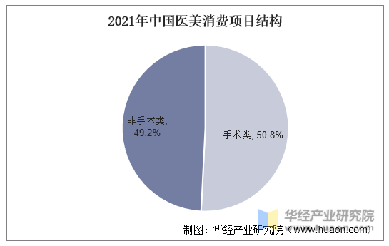2021年中国医美消费项目结构
