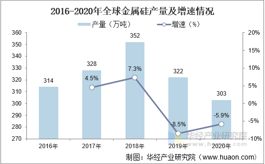 2016-2020年全球金属硅产量及增速情况