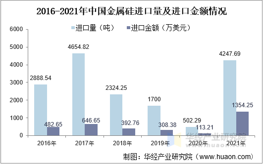 2016-2021年中国金属硅进口量及进口金额情况