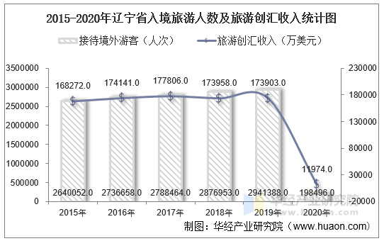 2015-2020年辽宁省入境旅游人数及旅游创汇收入统计图