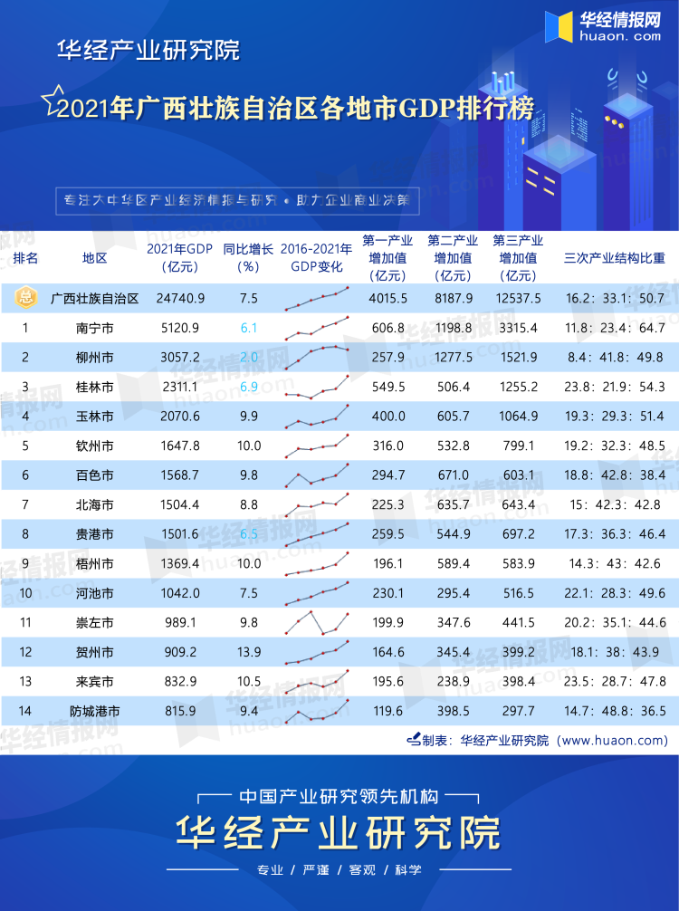 2021年广西壮族自治区各地市GDP排行榜