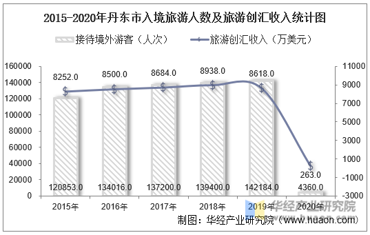 2015-2020年丹东市入境旅游人数及旅游创汇收入统计图