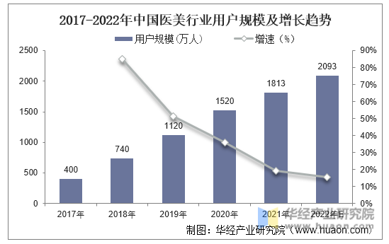 2017-2022年中国医美行业用户规模及增长趋势